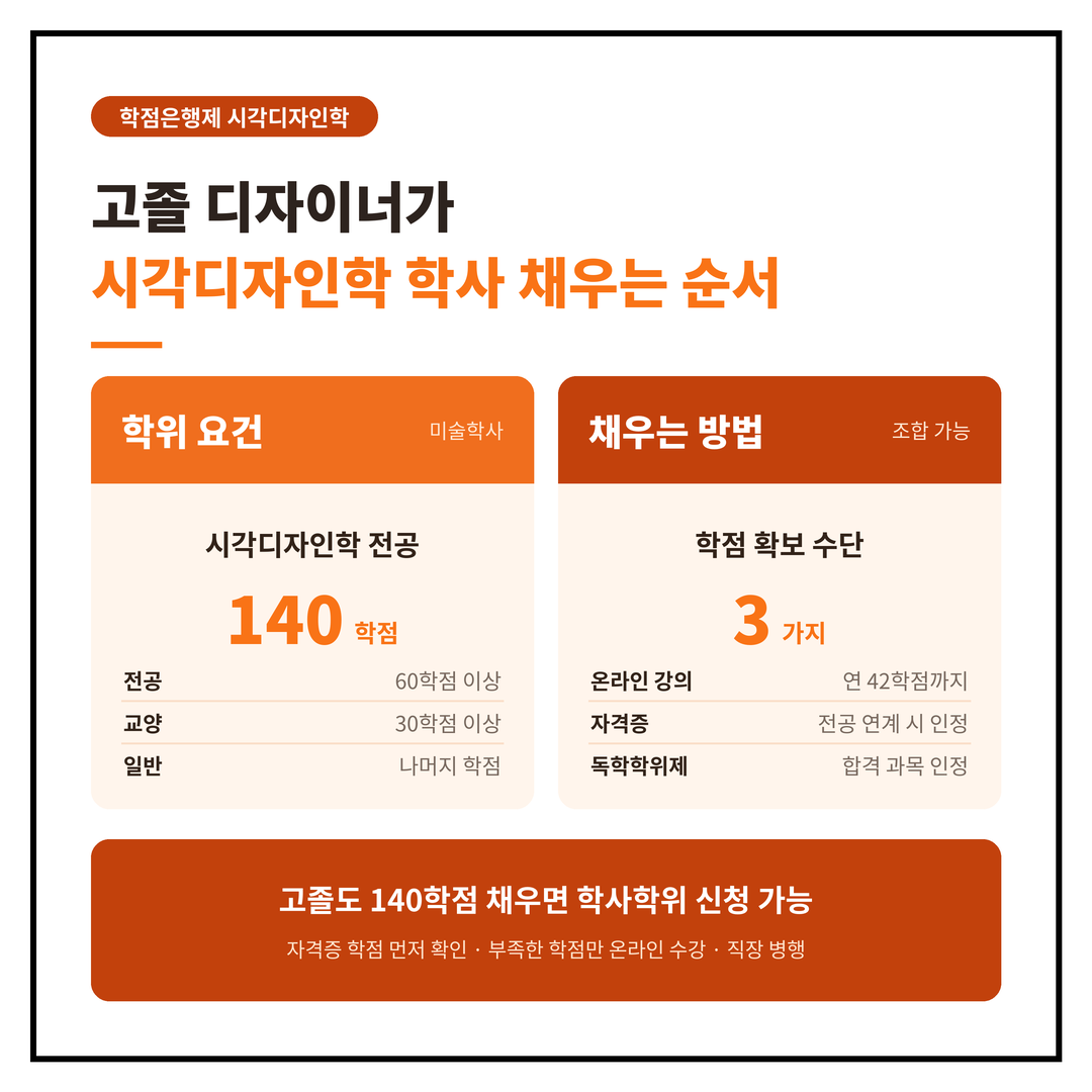 고졸 디자이너가 시각디자인학 학사를 온라인으로 채우는 순서 총정리