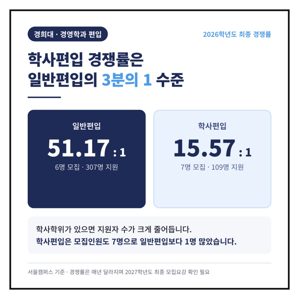 경희대 경영학과 편입, 학사편입 경쟁률은 일반편입의 3분의 1 수준이었습니다