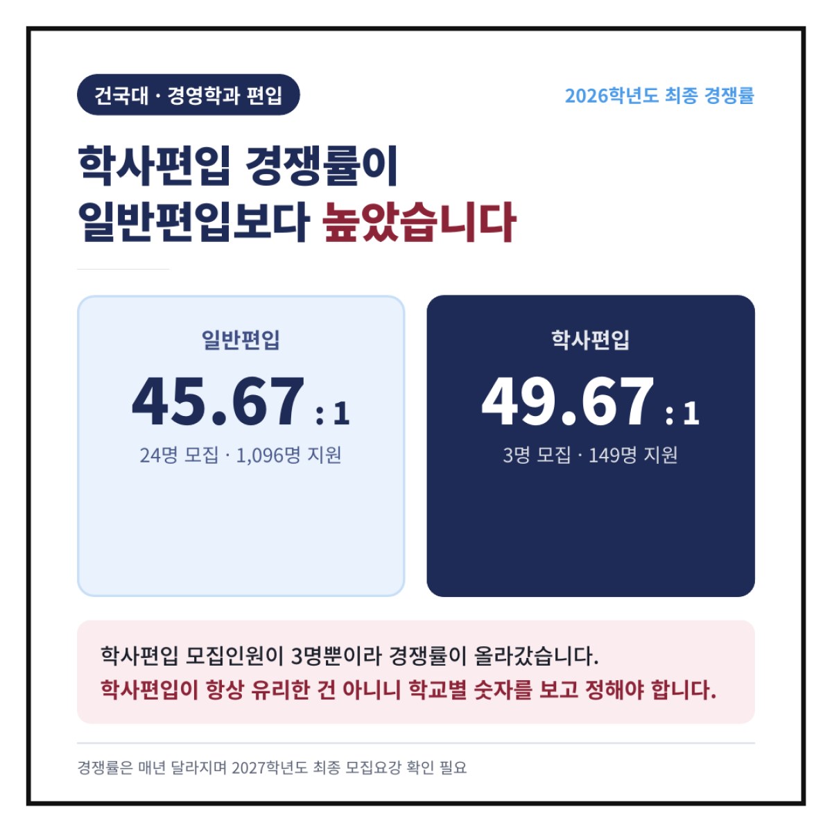 건국대 경영학과 편입은 학사편입 경쟁률이 일반편입보다 높았습니다