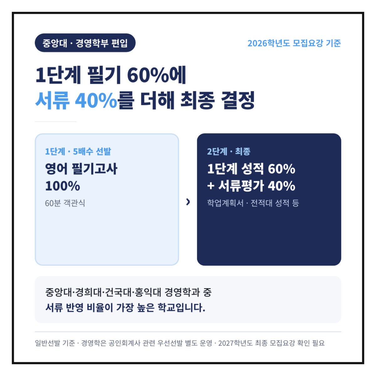 중앙대 경영학부 편입은 1단계 필기 60%에 서류 40%를 더해 최종 합격자를 정합니다
