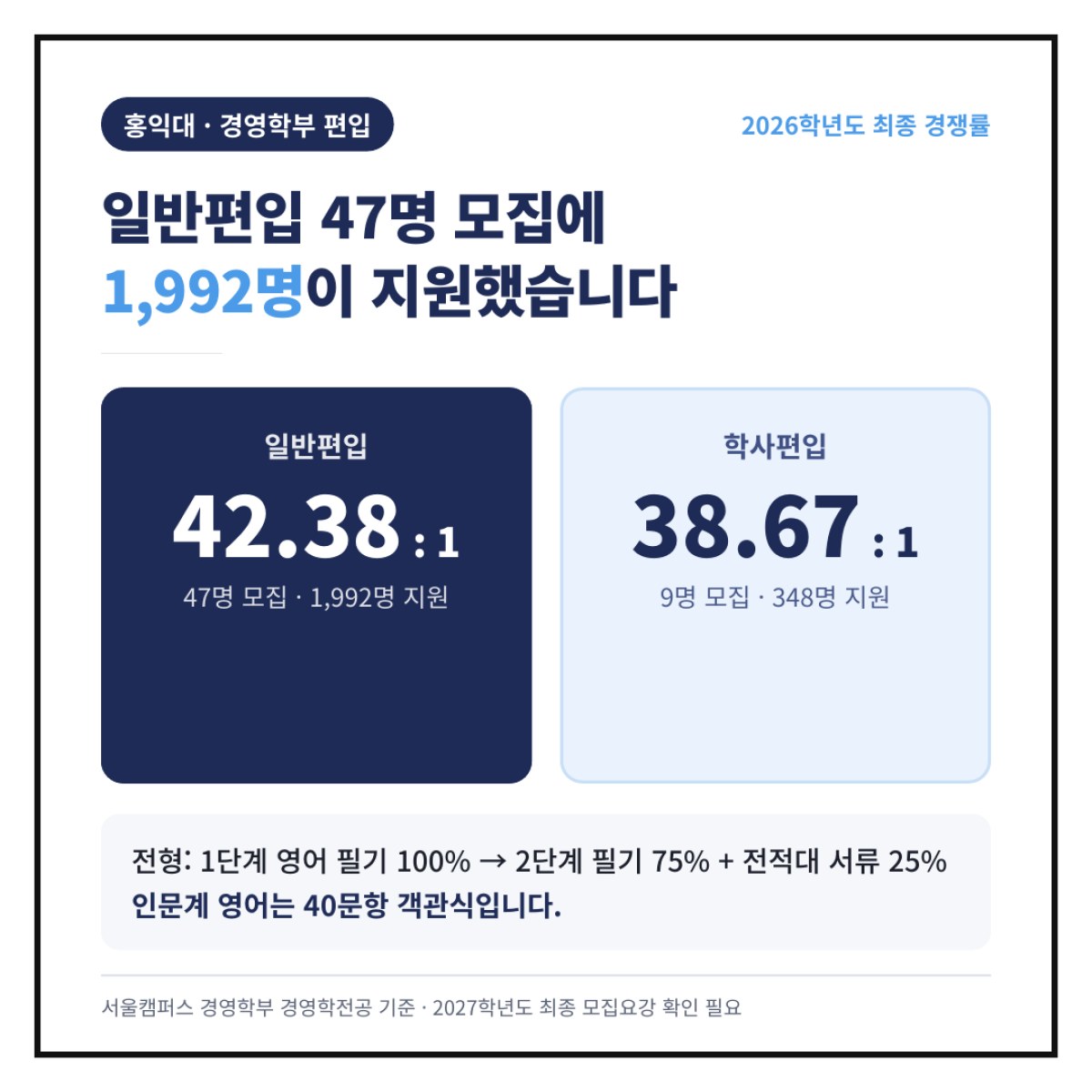 홍익대 경영학과 편입은 47명 모집에 1,992명이 지원했습니다