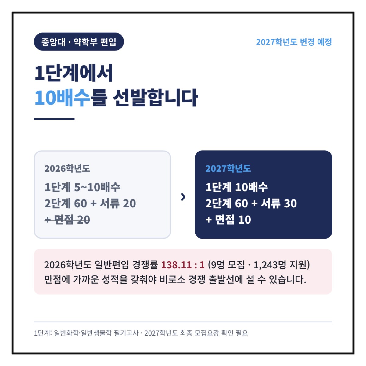 중앙대 약학과 편입은 2027학년도부터 1단계에서 10배수를 선발합니다