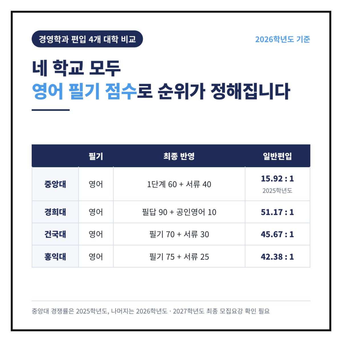 중앙대·경희대·건국대·홍익대 경영학과 편입은 영어 필기 점수로 순위가 정해집니다