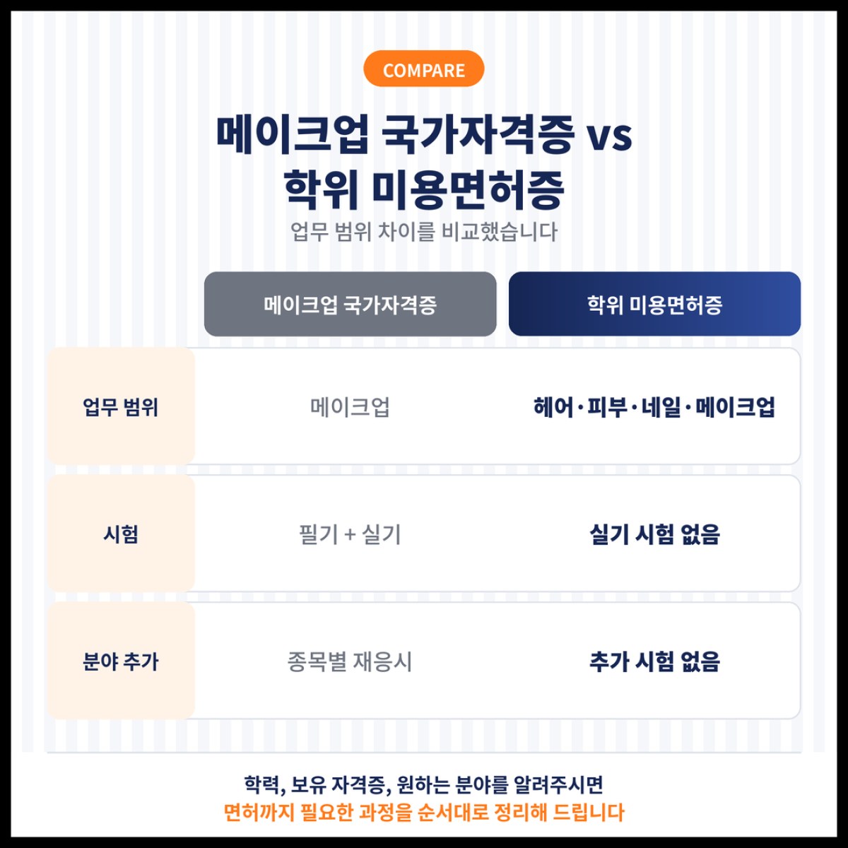 메이크업 국가자격증과 학위로 받는 미용면허증의 업무 범위 차이를 표로 비교했습니다