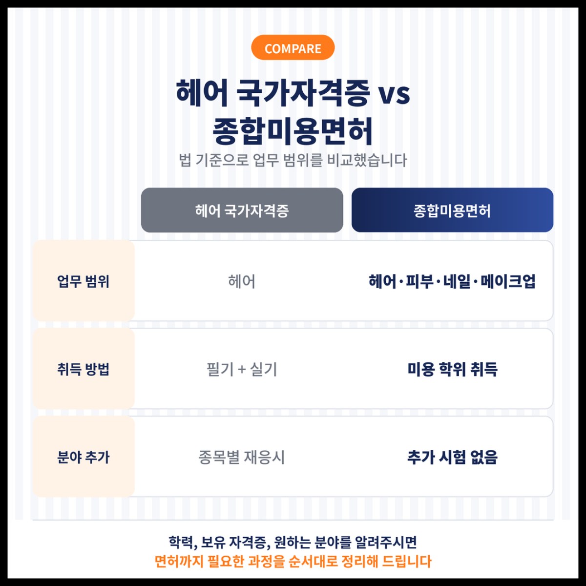 헤어 국가자격증과 종합미용면허의 업무 범위가 어떻게 다른지 법 기준으로 비교했습니다