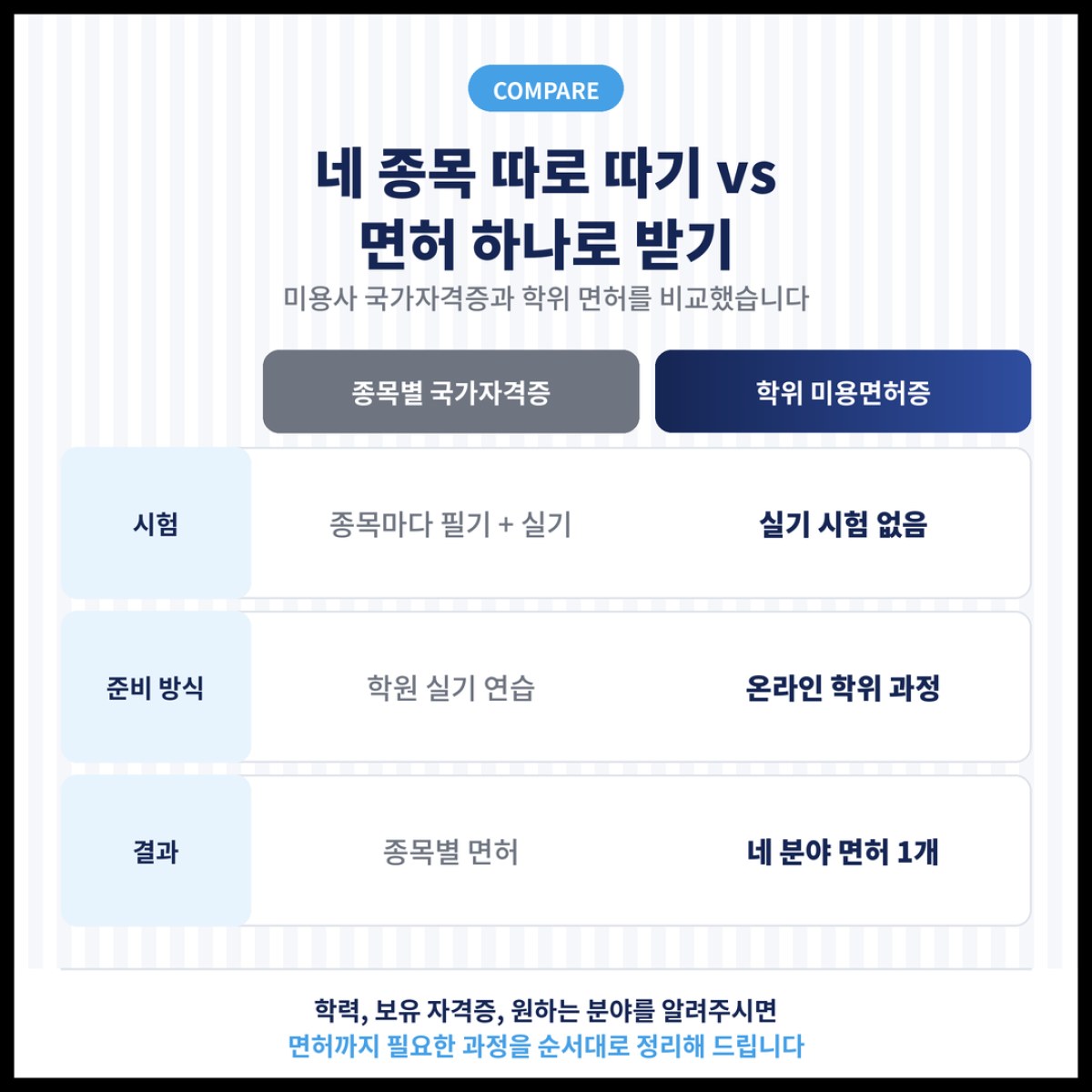 미용사 국가자격증 네 종목을 따로 따는 경우와 면허 하나로 받는 경우를 비교했습니다