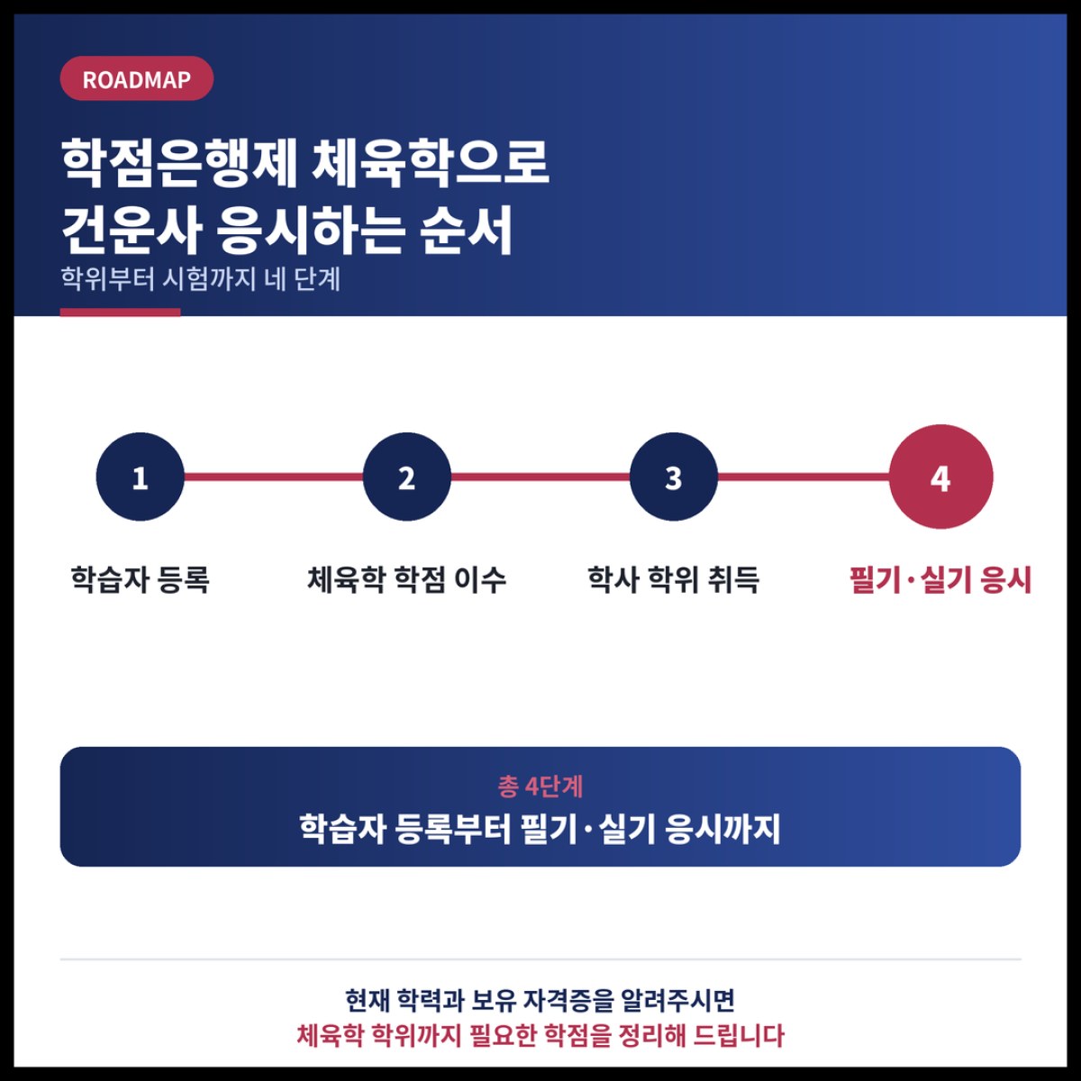 학점은행제 체육학 학사로 건강운동관리사 시험에 응시하는 순서를 정리했습니다