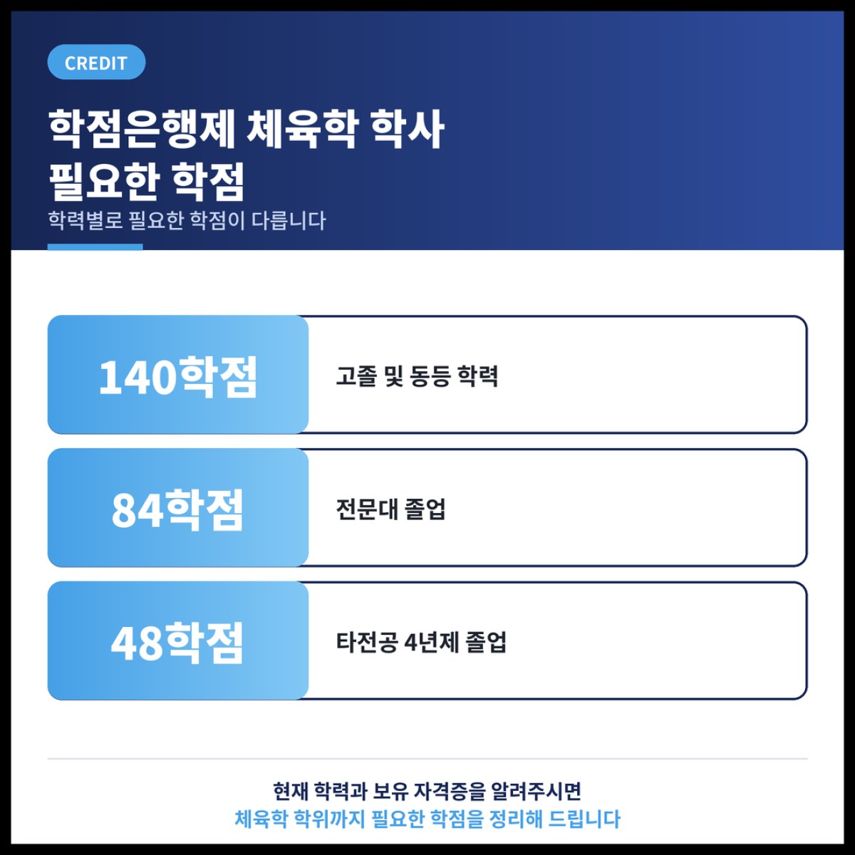 학점은행제로 체육학 학사를 받는 과정과 필요한 학점을 정리했습니다