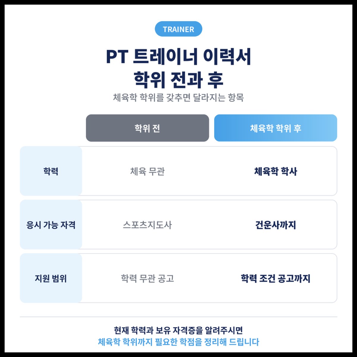 PT 트레이너가 체육학 학위를 갖추면 달라지는 이력서 항목을 정리했습니다