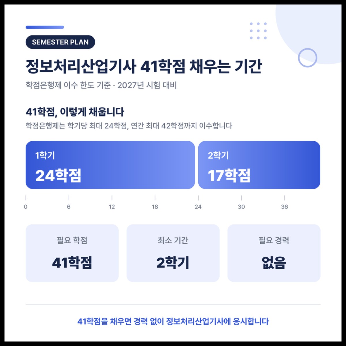 [2027] 정보처리산업기사 응시자격 41학점으로 준비하는 방법