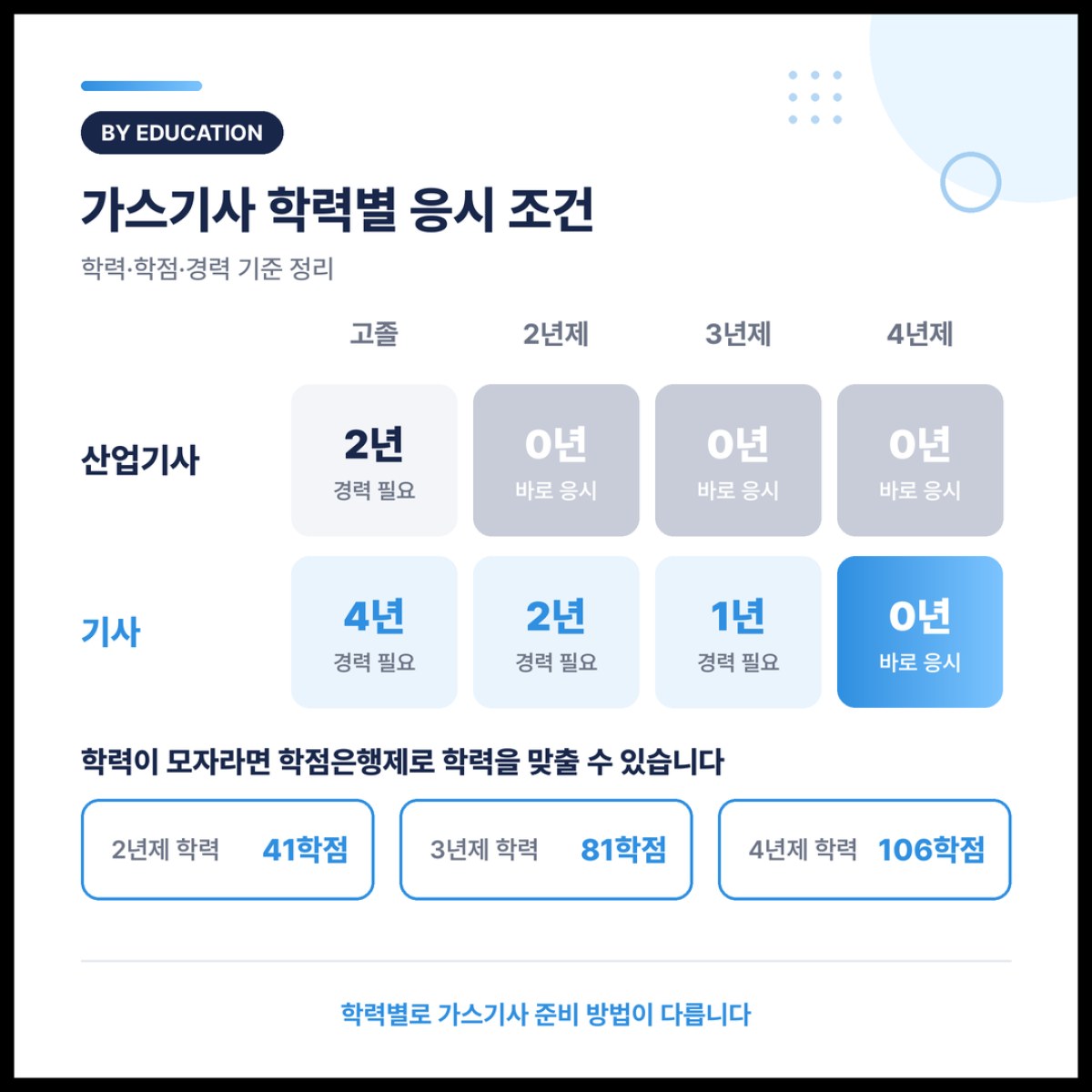 가스기사 취득 준비, 응시자격부터 먼저 확인하세요