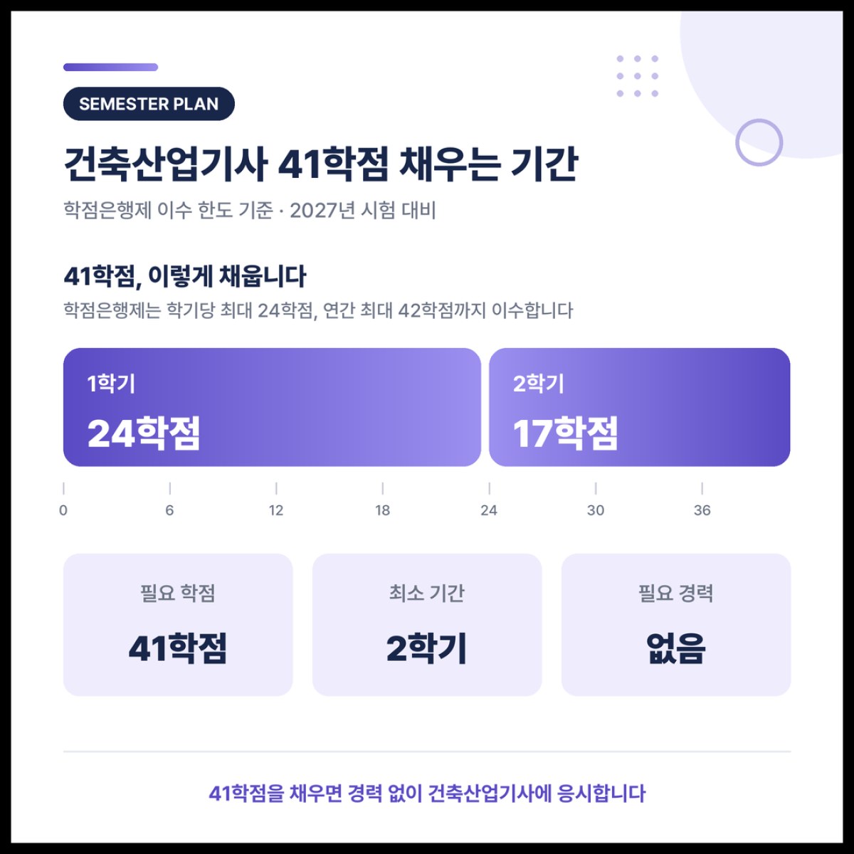 [2027] 건축산업기사 응시자격 조건과 준비 기간 정리