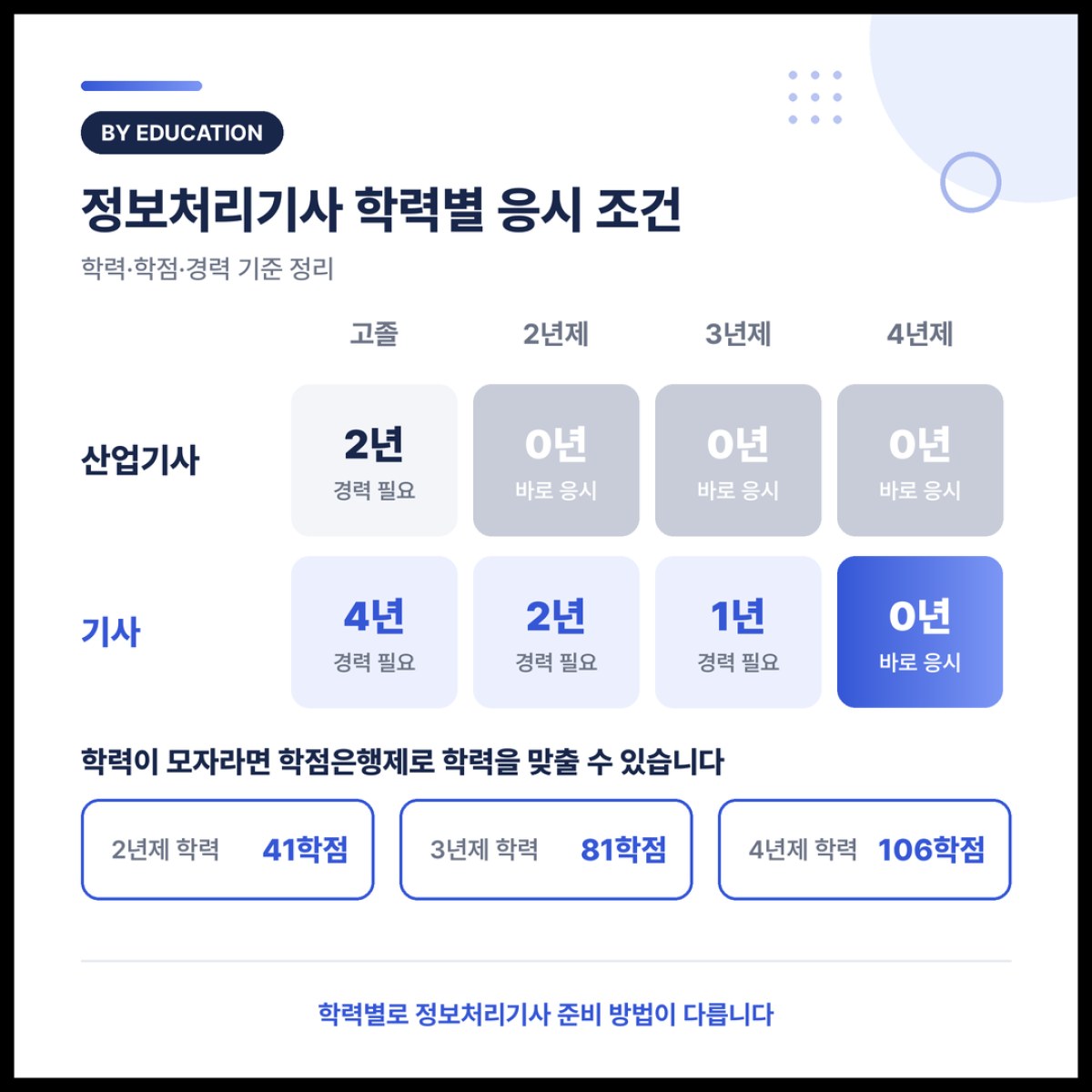 정보처리기사 취득 방법, 응시자격 조건 학력별 정리