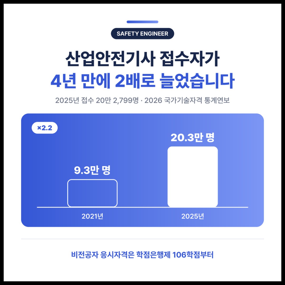산업안전기사 접수자가 4년 만에 2배로 늘었고, 비전공자는 응시자격 106학점부터 채웁니다