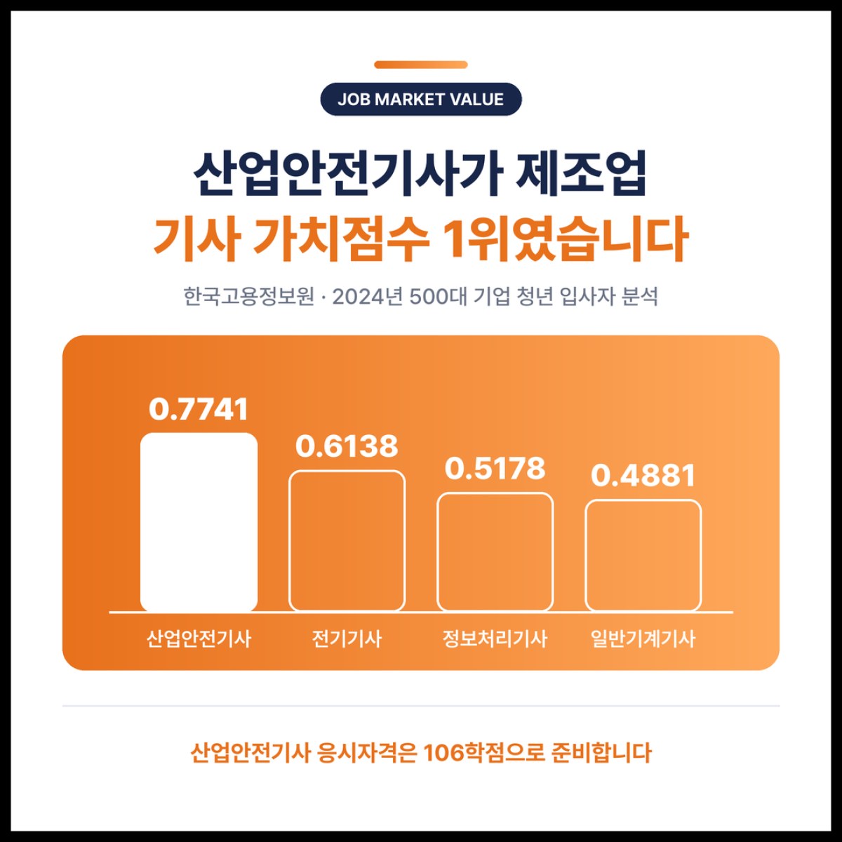 한국고용정보원 청년층 자격증 가치 분석에서 산업안전기사가 제조업 기사 가치점수 1위를 받았습니다