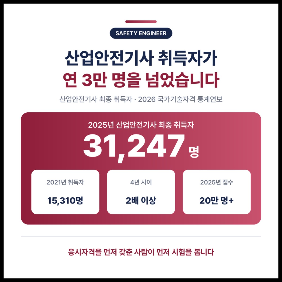 산업안전기사 취득자가 연 3만 명을 넘었고, 응시자격을 먼저 갖춘 사람이 먼저 시험을 봅니다