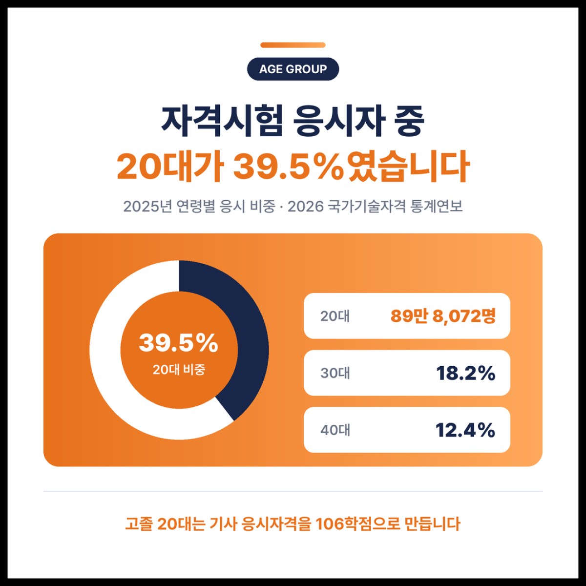 20대 응시자가 89만 명으로 가장 많았고, 고졸 20대는 기사 응시자격을 106학점으로 만듭니다