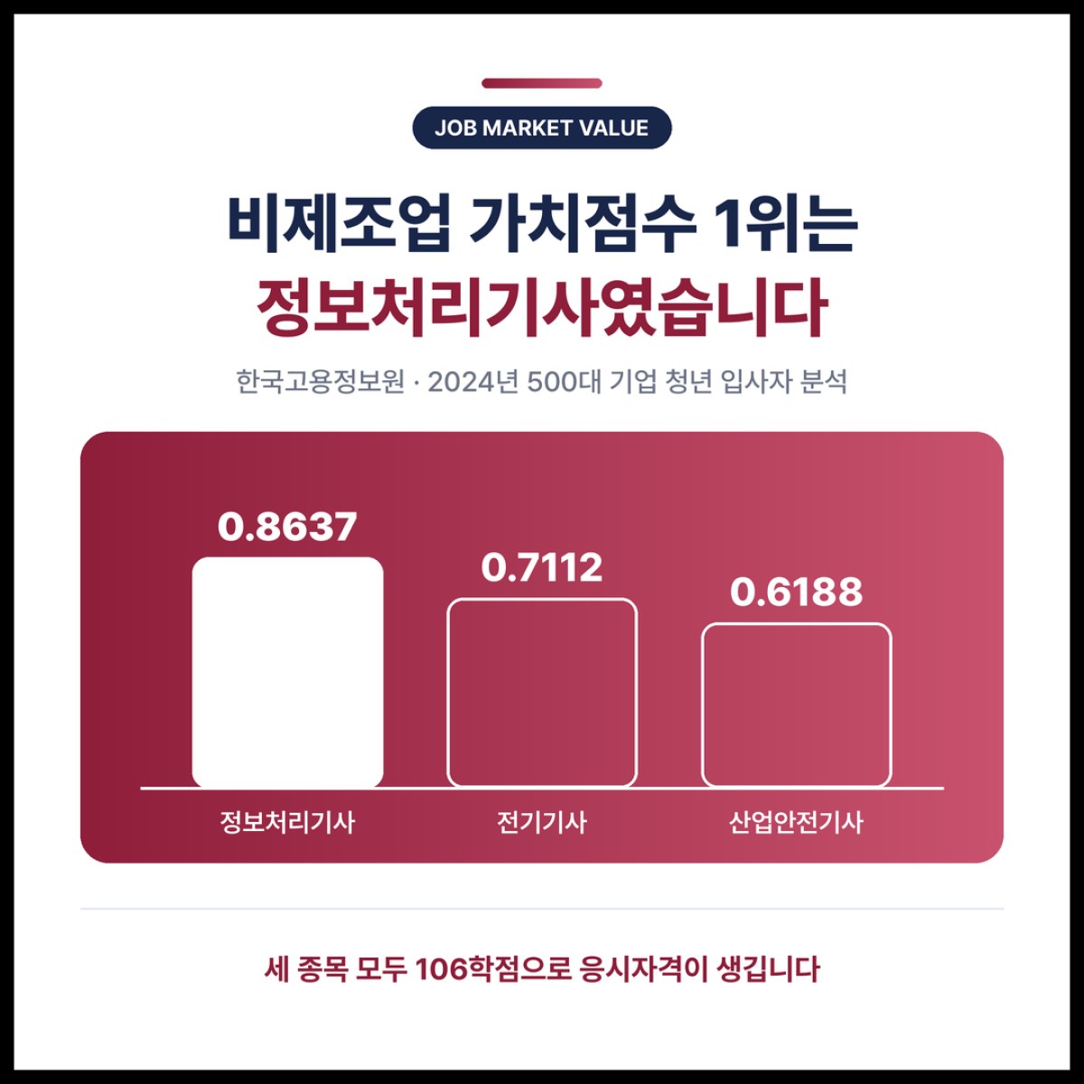 고용정보원 분석에서 비제조업 분야는 정보처리기사·전기기사·산업안전기사 순으로 가치점수가 높았습니다