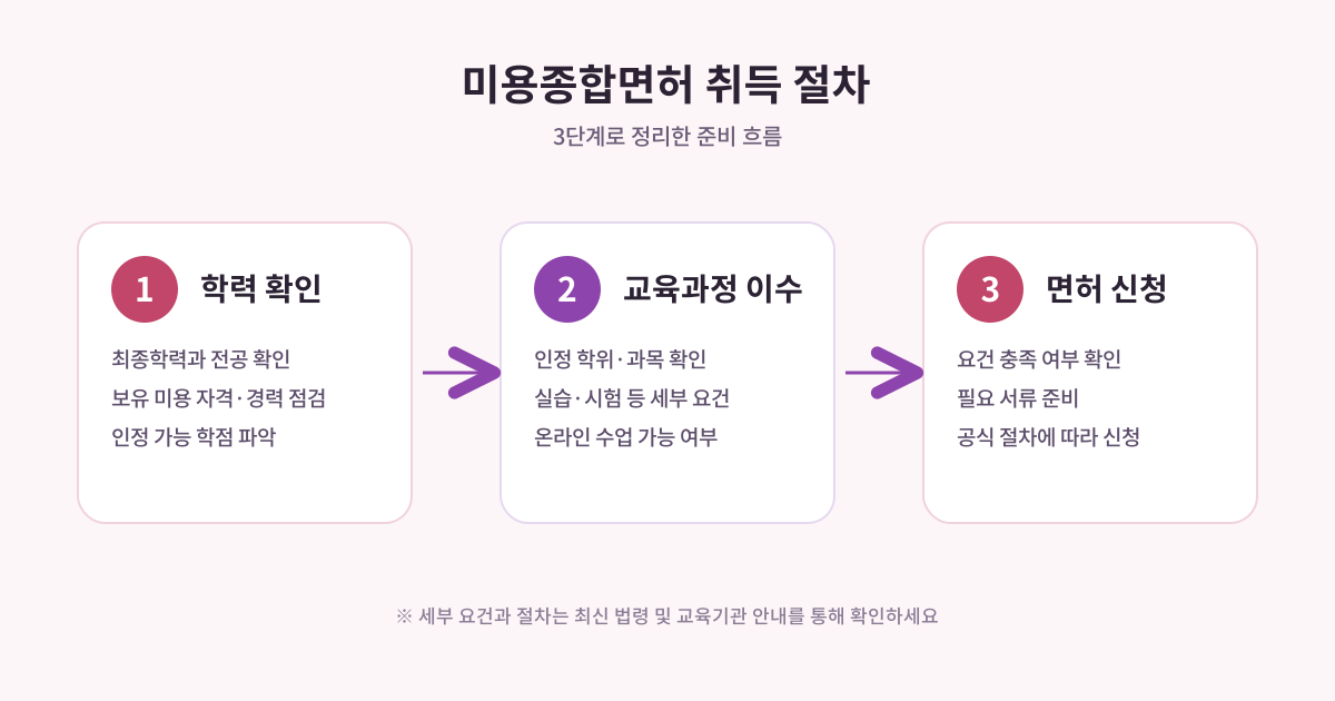 반영구 합법화 대비 미용종합면허 확인 사항