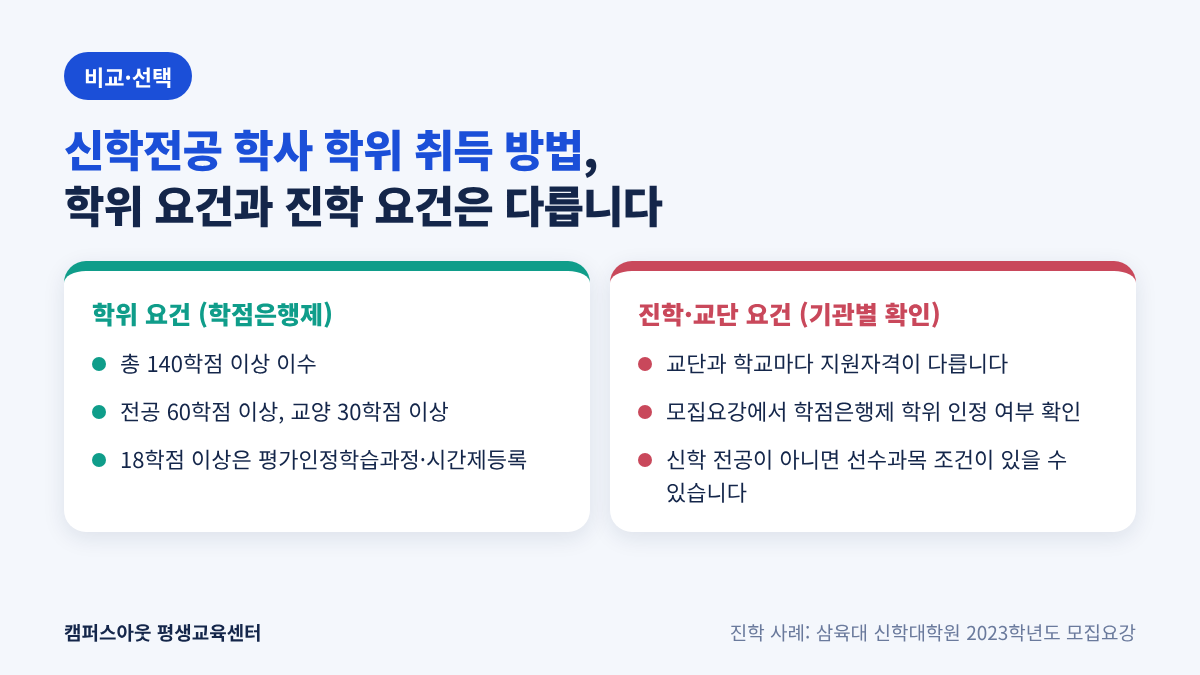 신학전공 학사 학위 취득 방법 학점 구성