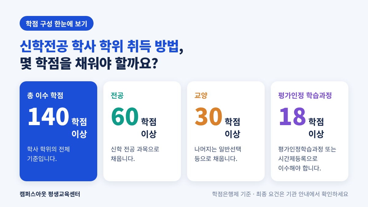 신학전공 학사 학위 취득 방법 대상