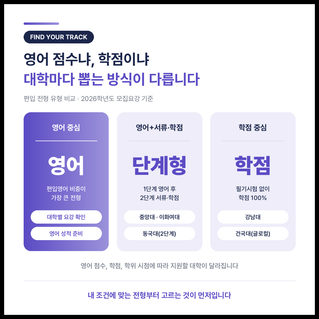 편입 전형 유형 비교