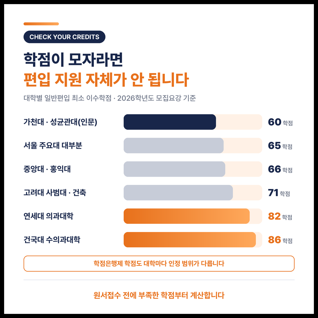 대학별 최소 이수학점 기준