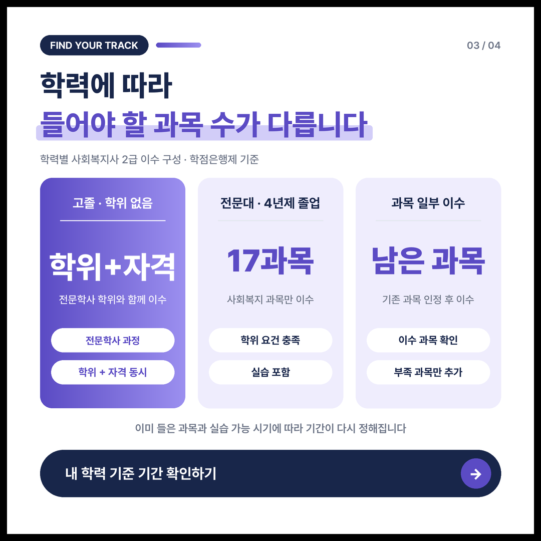 학력별 사회복지사 2급 이수 구성