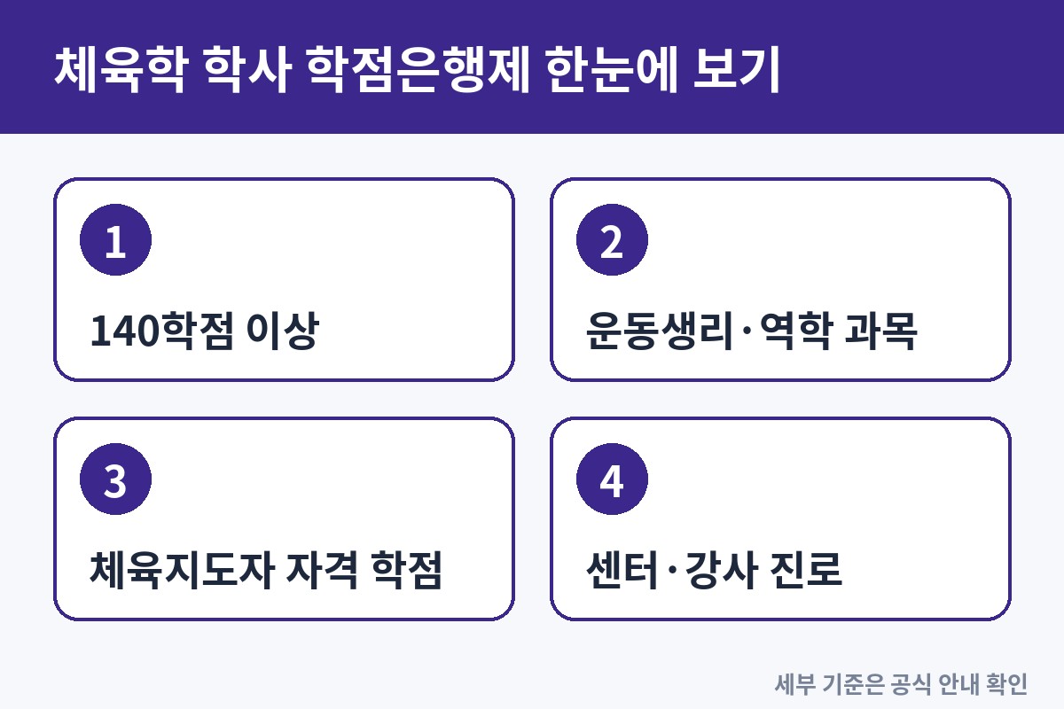 체육학 학사 학점은행제, 트레이너·강사에게 학위가 필요한 이유
