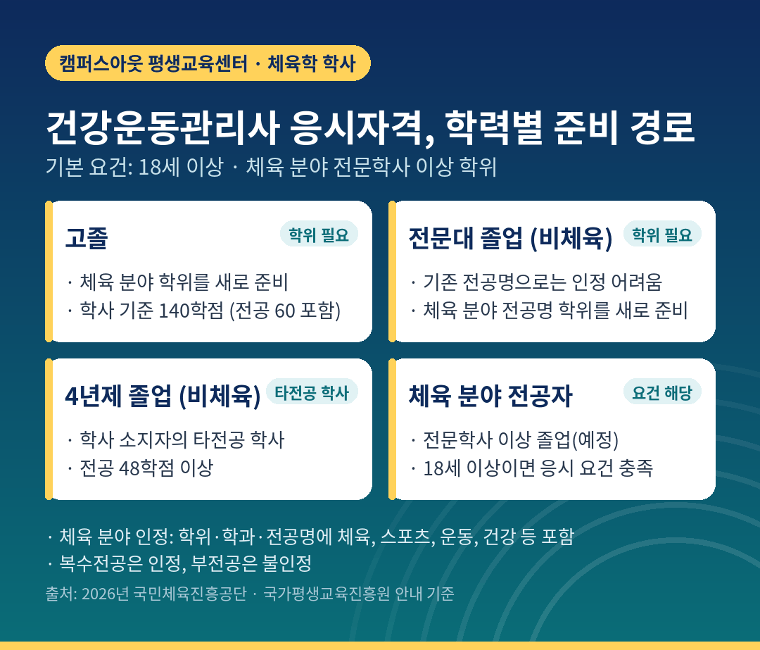 건강운동관리사 응시자격 대상