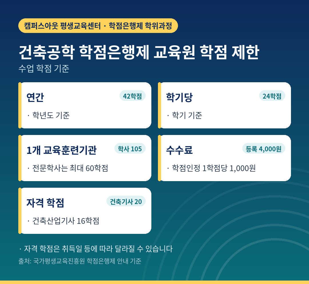 건축공학 학점은행제 교육원 학점 제한