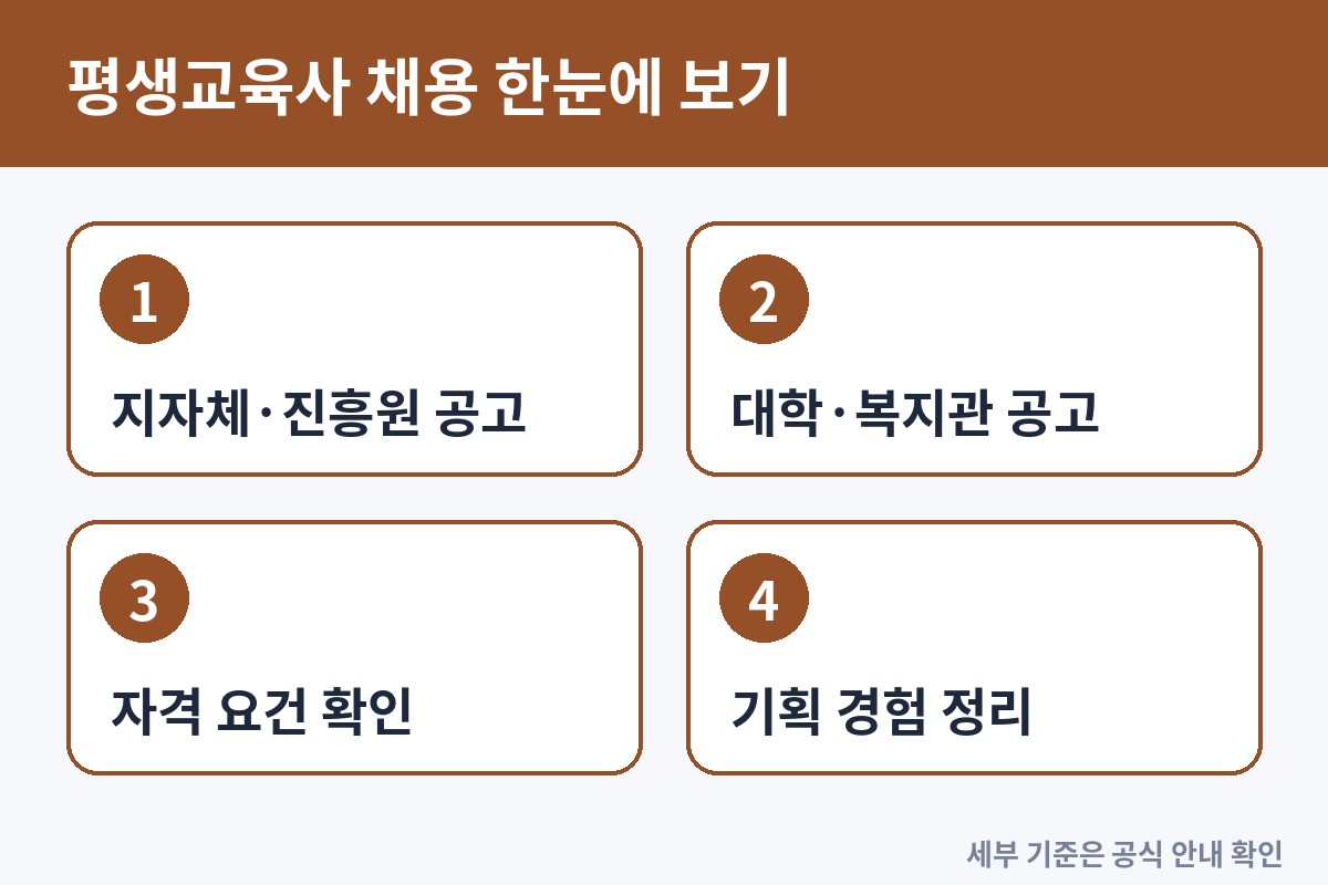 평생교육사 채용 공고 찾는 법과 합격을 높이는 서류 준비 팁