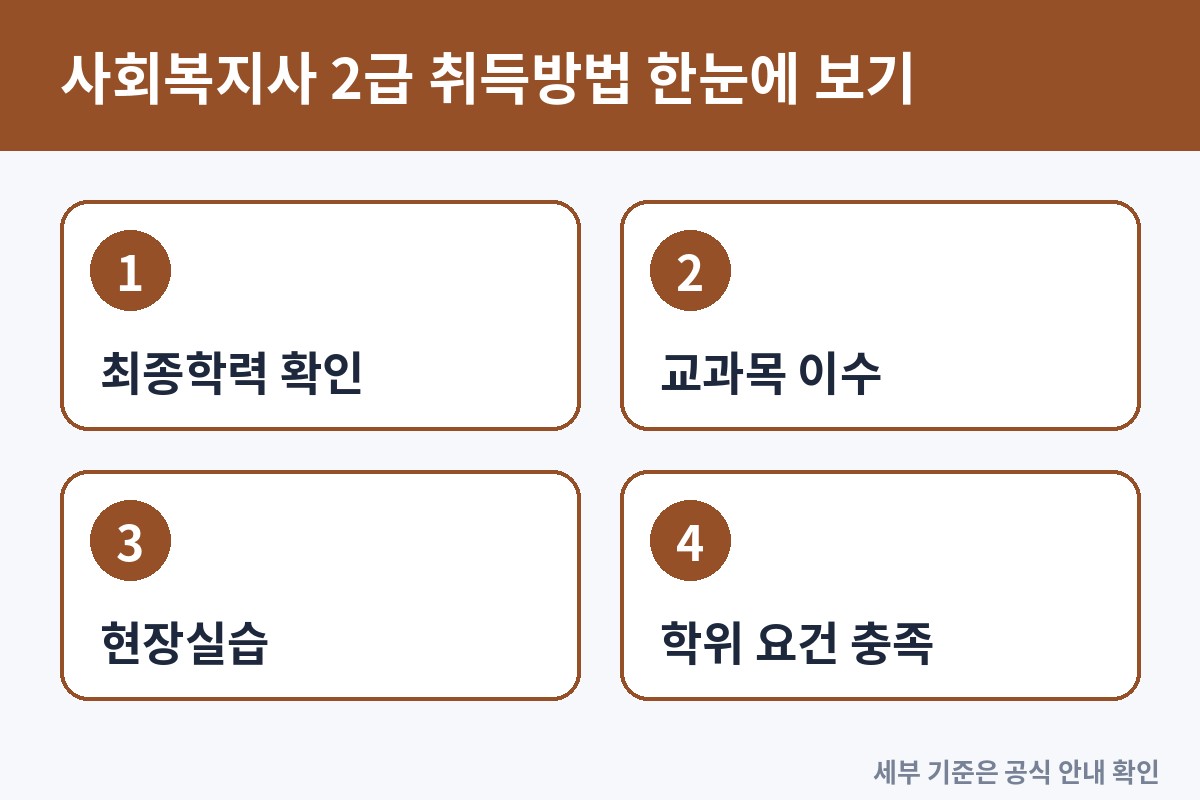사회복지사 2급 취득방법, 최종학력별로 달라지는 준비 순서