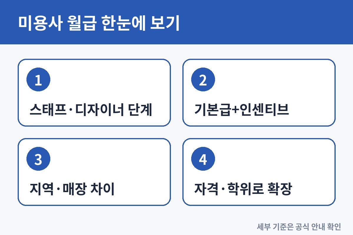 미용사 월급은 어떻게 오를까? 경력 단계와 수입 구조 정리