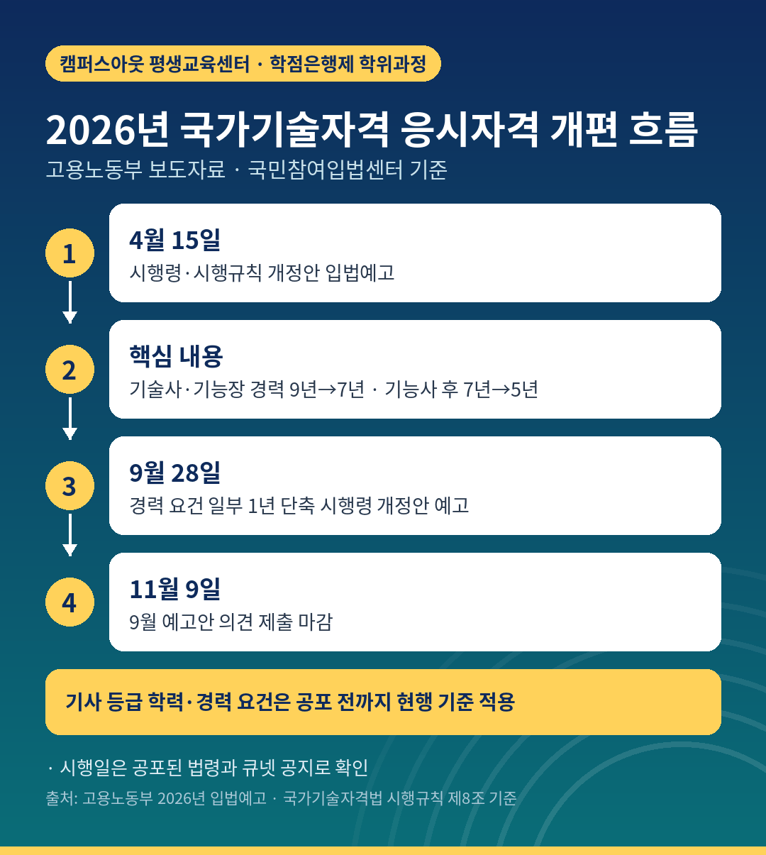 건축기사 응시자격 개편 일정