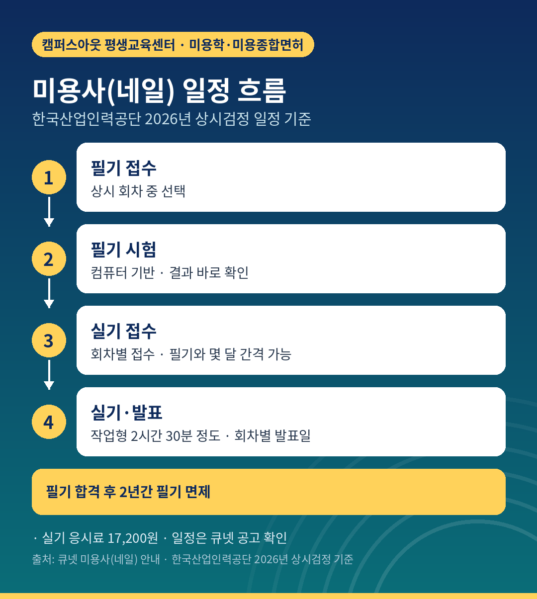네일 국가자격증 기간 실기