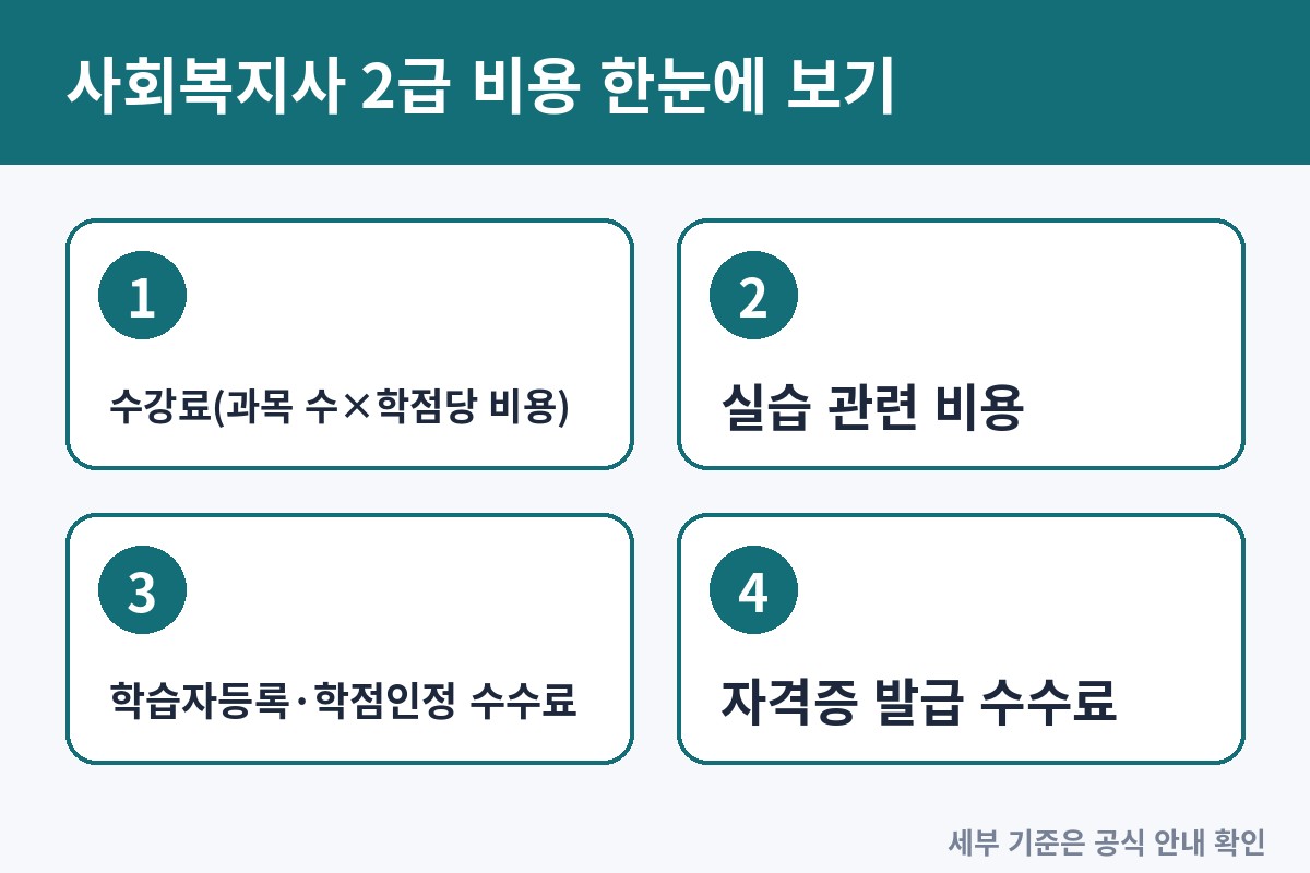 사회복지사 2급 비용 구성