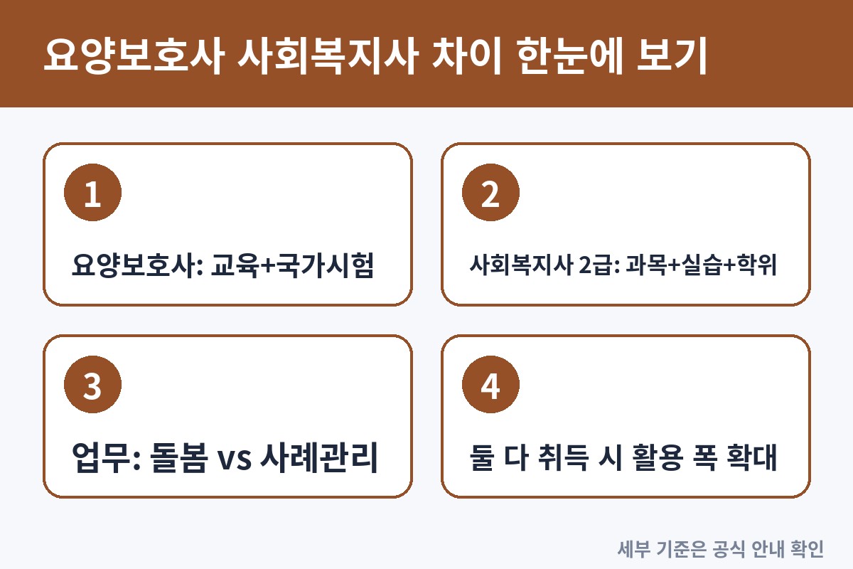 요양보호사 사회복지사 차이 비교표