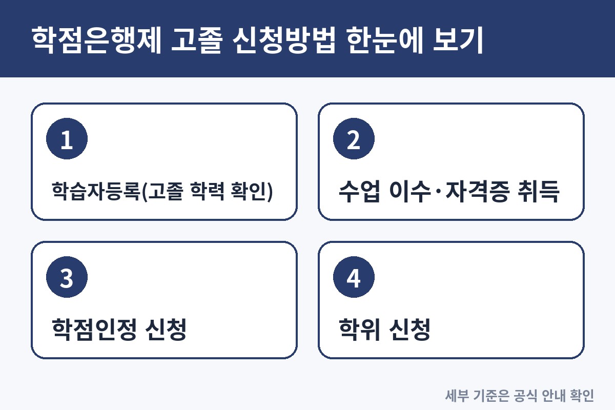 학점은행제 고졸 신청방법 4단계