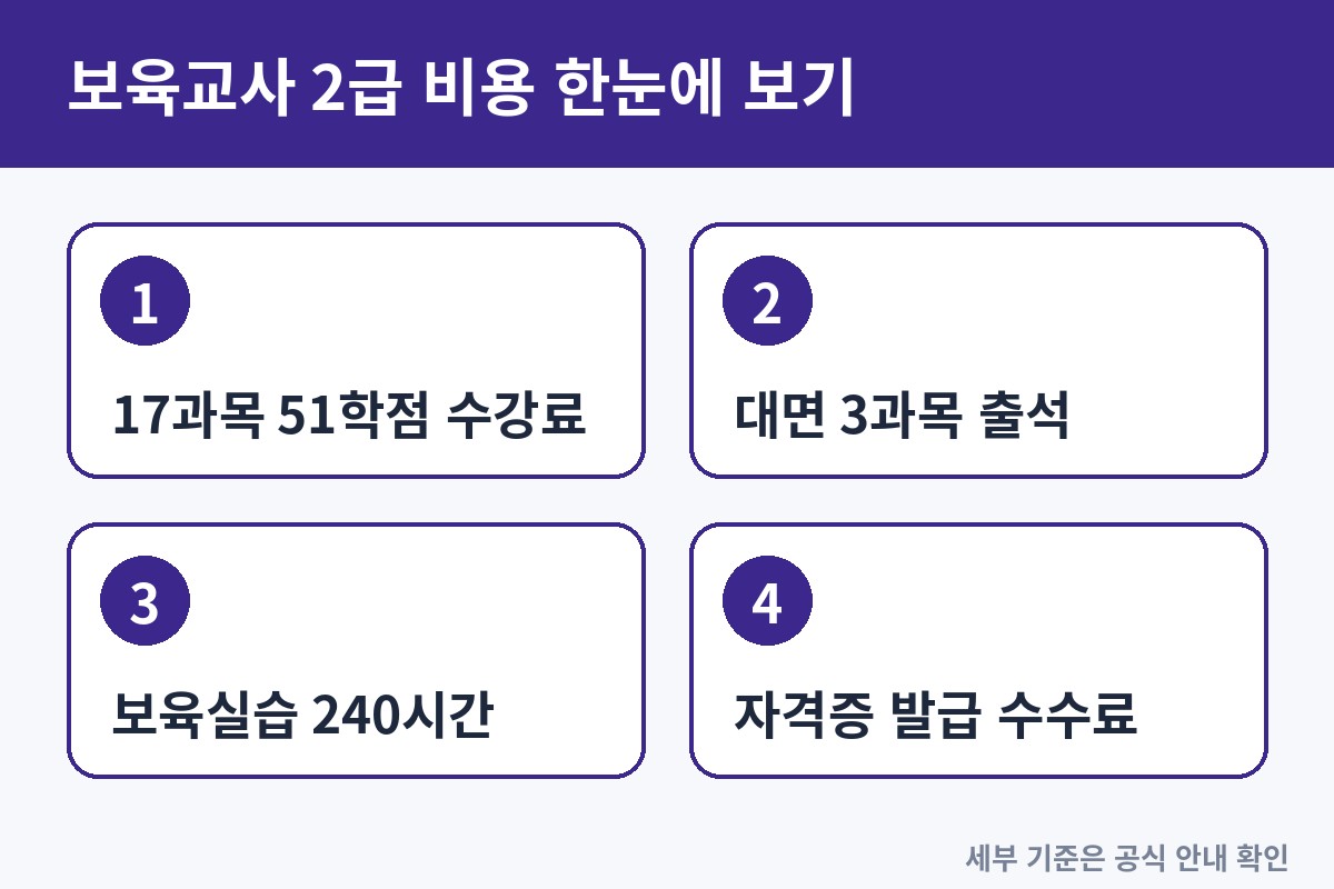 보육교사 2급 비용 구성
