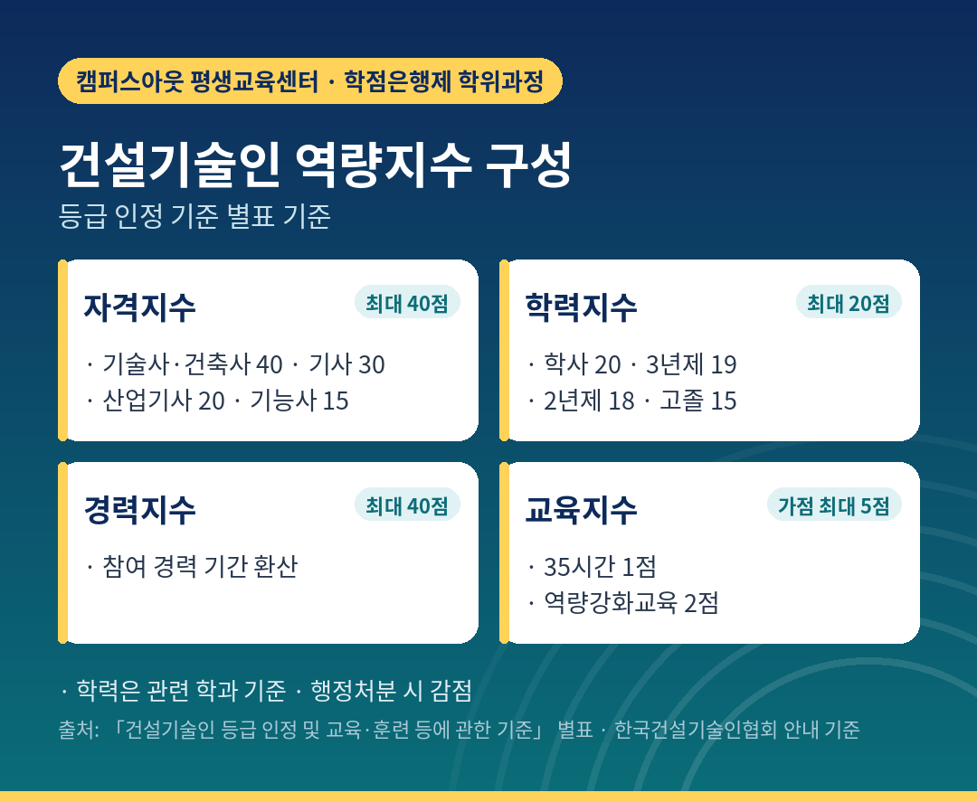 건설기술인 역량지수를 구성하는 자격·학력·경력·교육 지수