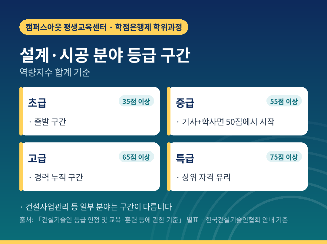 설계·시공 분야 등급 구간과 경계 점수에서 고려할 항목