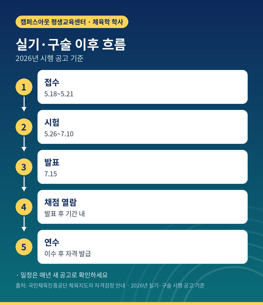 실기·구술 접수부터 합격 발표, 채점 열람, 연수까지 흐름