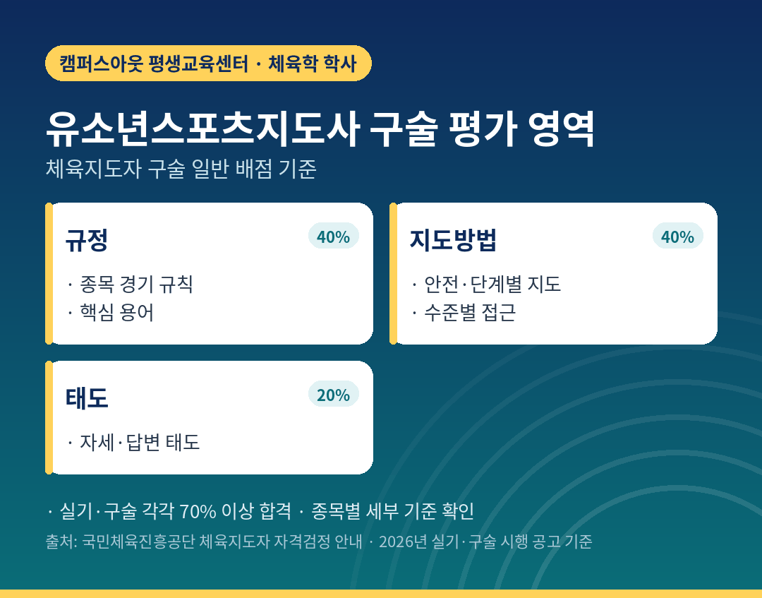 유소년스포츠지도사 구술의 규정·지도방법·태도 평가 영역