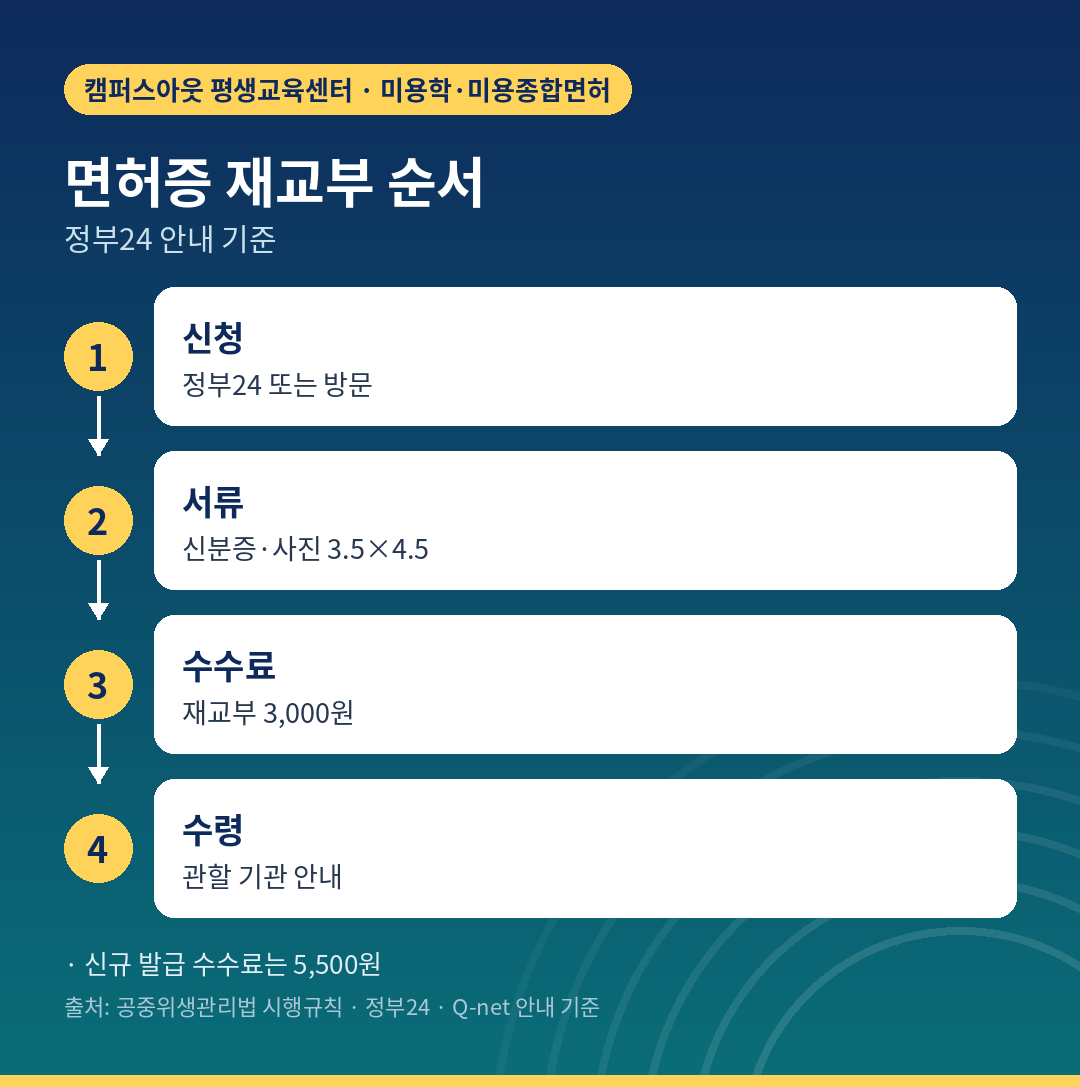 분실·변경 시 재교부 신청 순서와 수수료