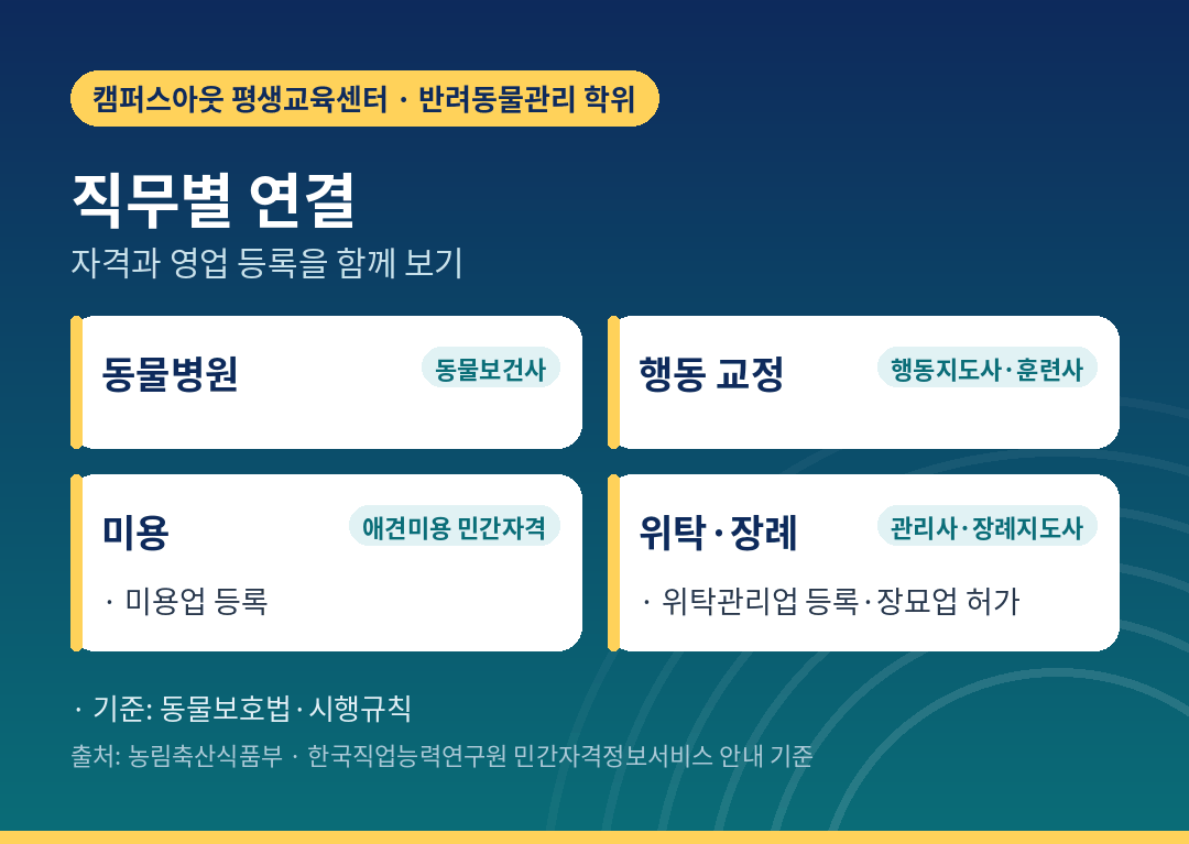 직무별로 연결되는 반려동물 자격과 영업 등록