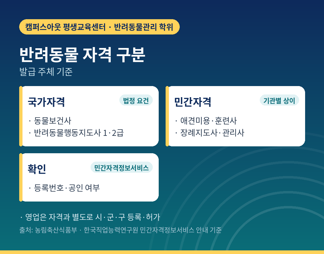 반려동물 관련 자격증을 국가자격과 민간자격으로 나눈 구조