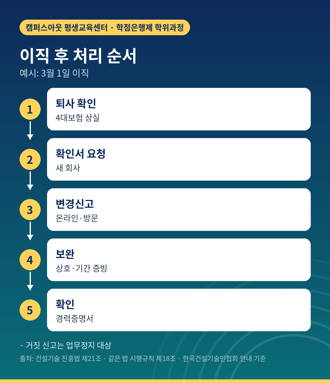 이직 후 근무처 변경신고 처리 순서