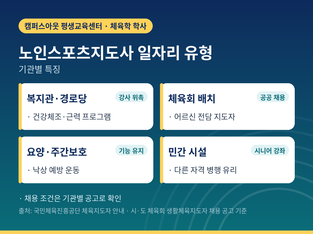 노인스포츠지도사가 일하는 기관 유형과 주요 업무
