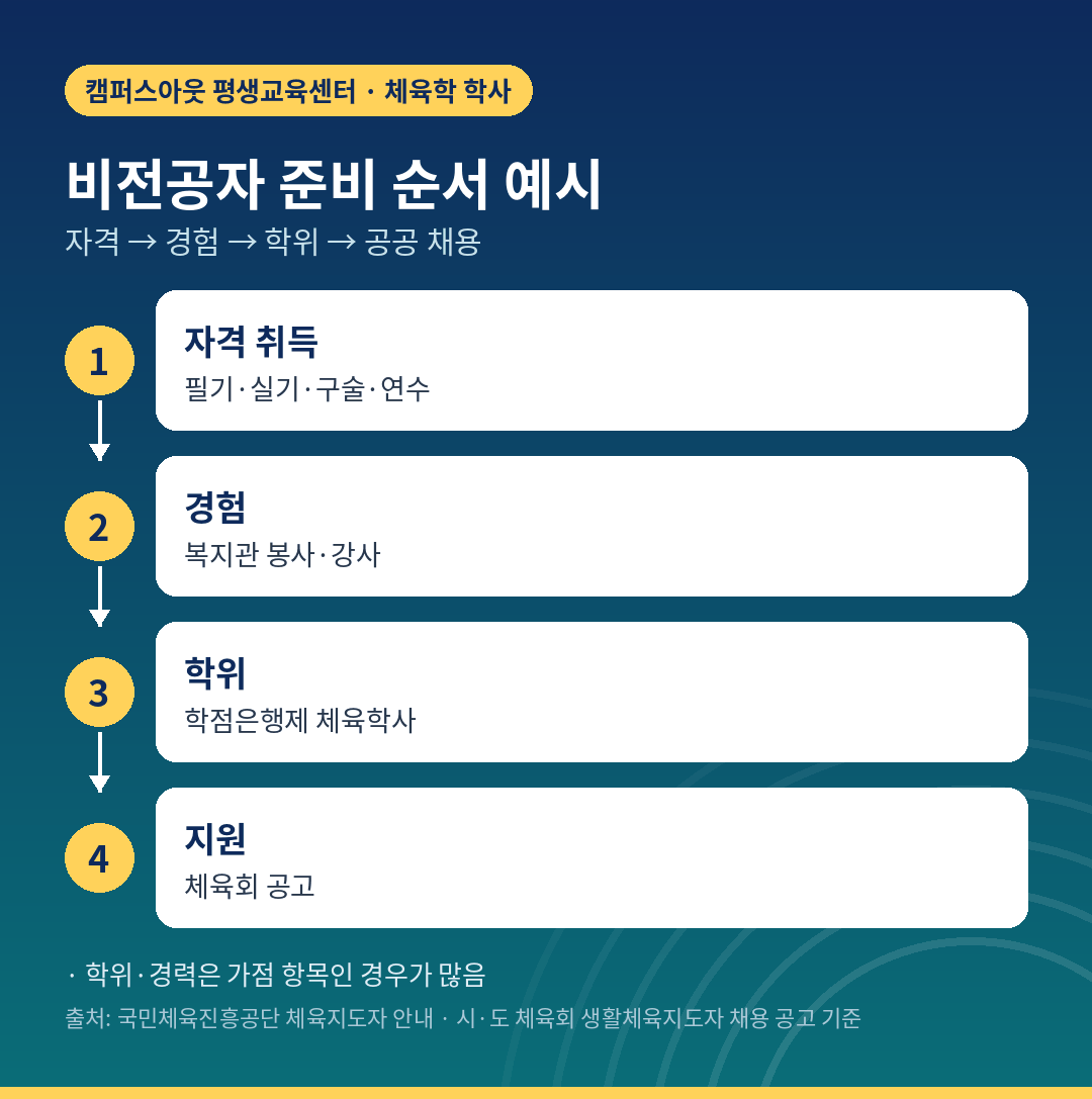비전공자의 자격 취득부터 공공 채용 지원까지 단계